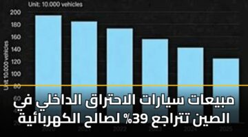 مبيعات سيارات الاحتراق الداخلي في الصين تتراجع 39% لصالح الكهربائية